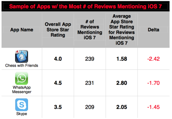 iOS 7-Nutzer unzufriedener mit Apps & Bluescreen auf dem iPhone