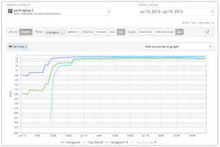 appstore-ranking-verbessern-optimieren-erhoehen