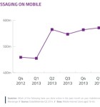 GWI Mobile Messaging Trends 1