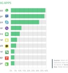 GWI Mobile Messaging Trends 3