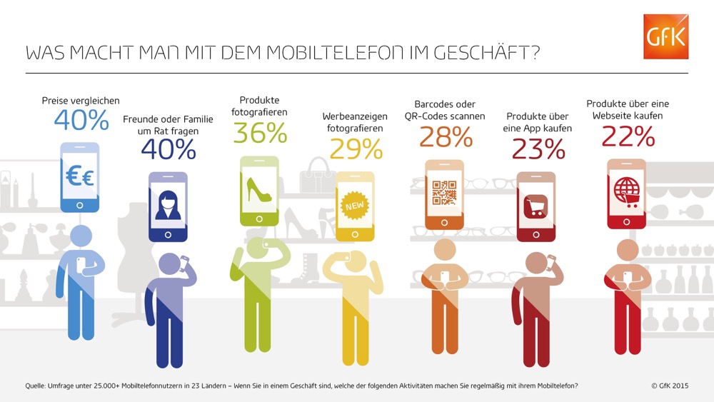 GfK-Infografik-Mobiles-Verhalten-in-Geschäften-Total