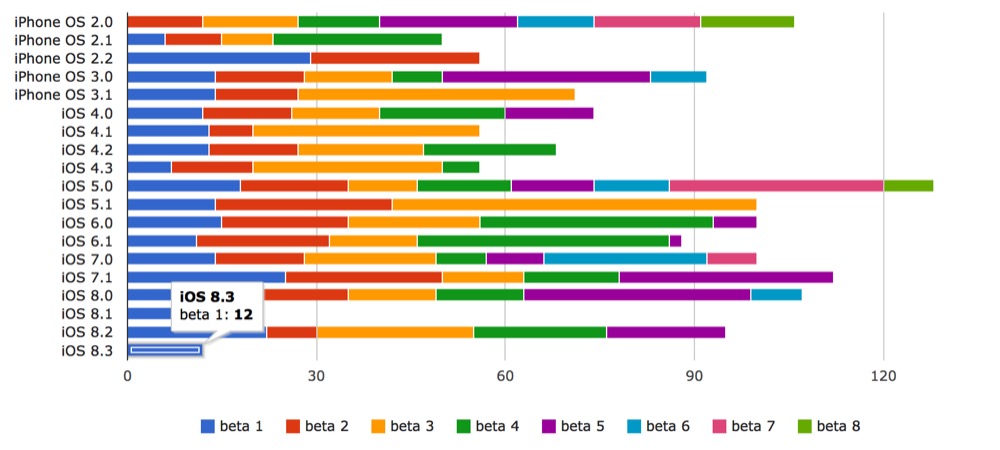 Plant Apple für iOS 8.3 und iOS 9 ein öffentliches Beta-Programm?