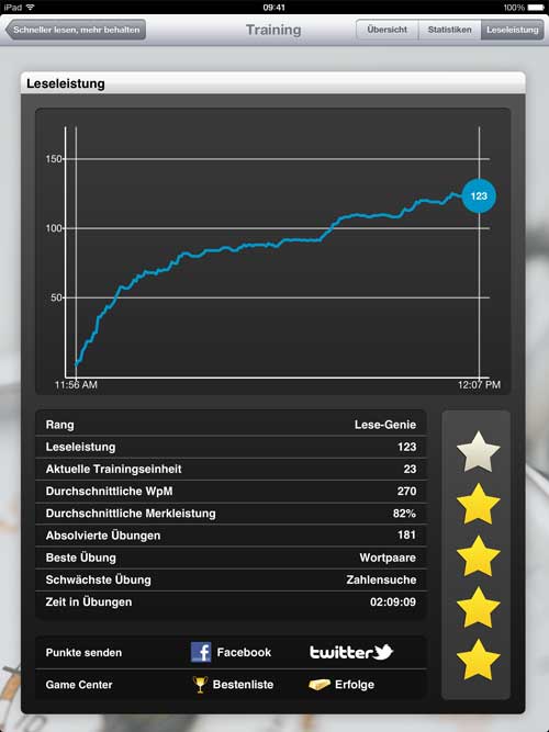 Schneller lesen: Testsieger der Stiftung Warentest im Angebot