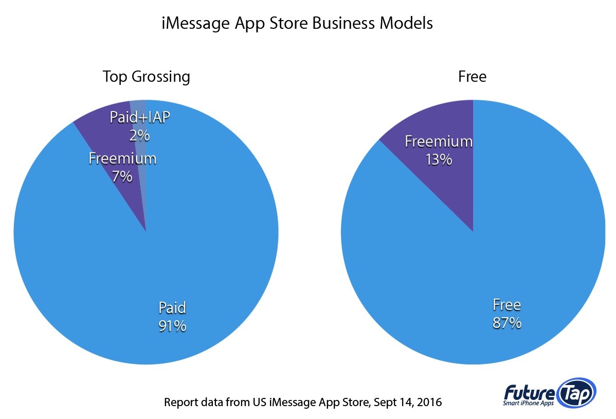 iMessage-App-Store-Business-Models