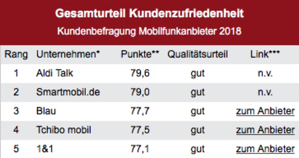 Deutsches Institut für Service Qualität Umfrage