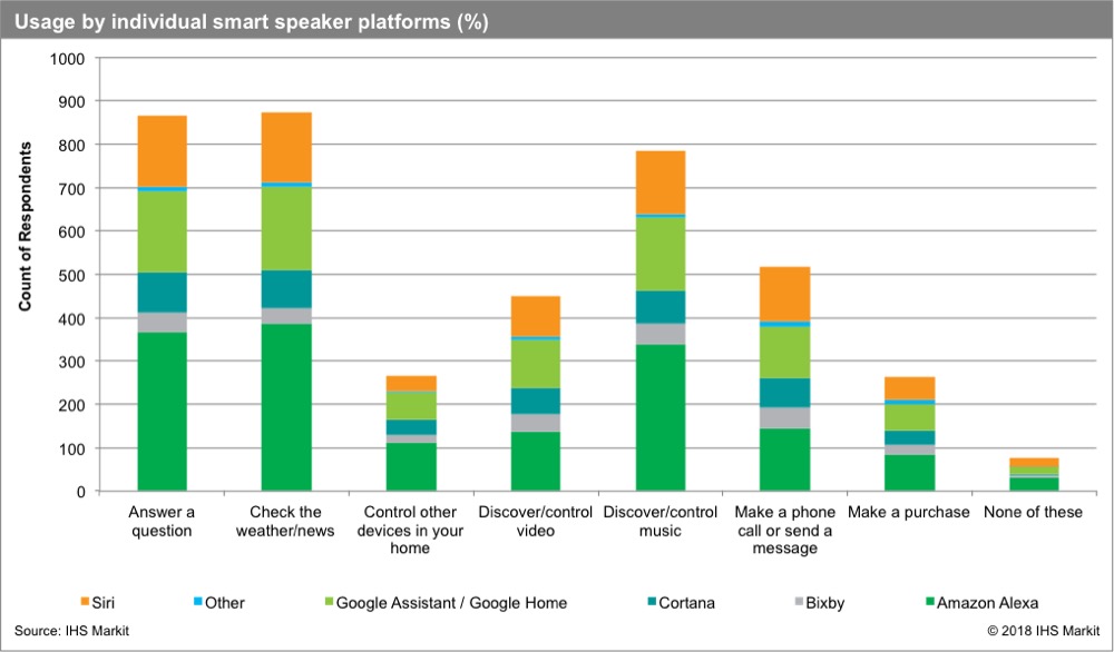 IHS Markit Studie Smart Speaker