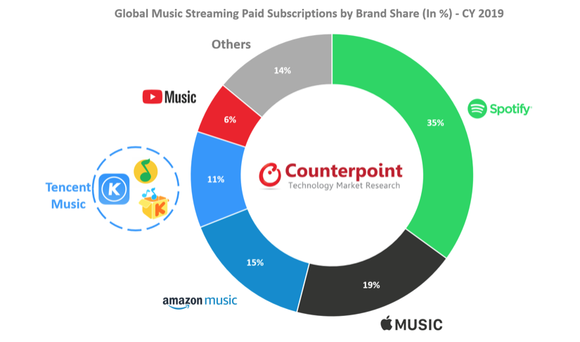 <span class="entry-title-primary">Apple Music: Zweitgrößter Musikstreaming-Dienst im Jahr 2019</span> <span class="entry-subtitle">Spotify weiterhin die Nummer Eins</span>