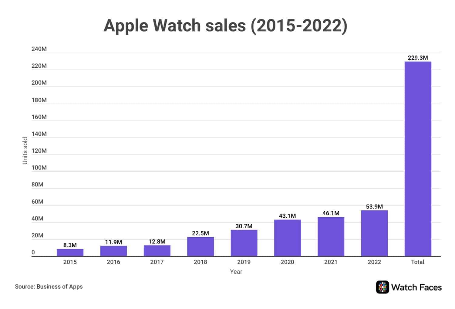 Apple Watch 2022 wurden mehr als 50 Millionen Stück verkauft