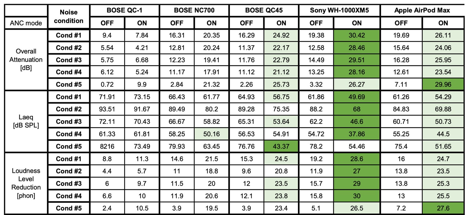 Tabelle von HEAD Acoustics mit Testergebnissen zu ANC-Kopfhörern