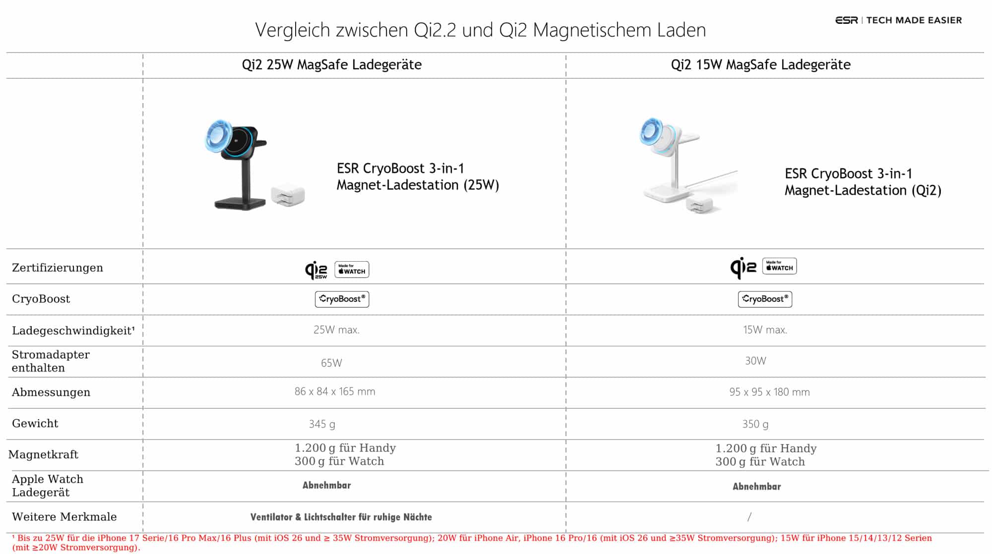 Vergleich zwischen Qi2 und Qi2.2.