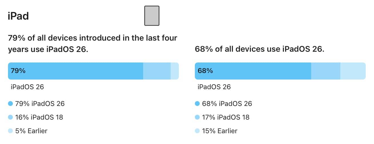 iPadOS 26 Adaptionrate