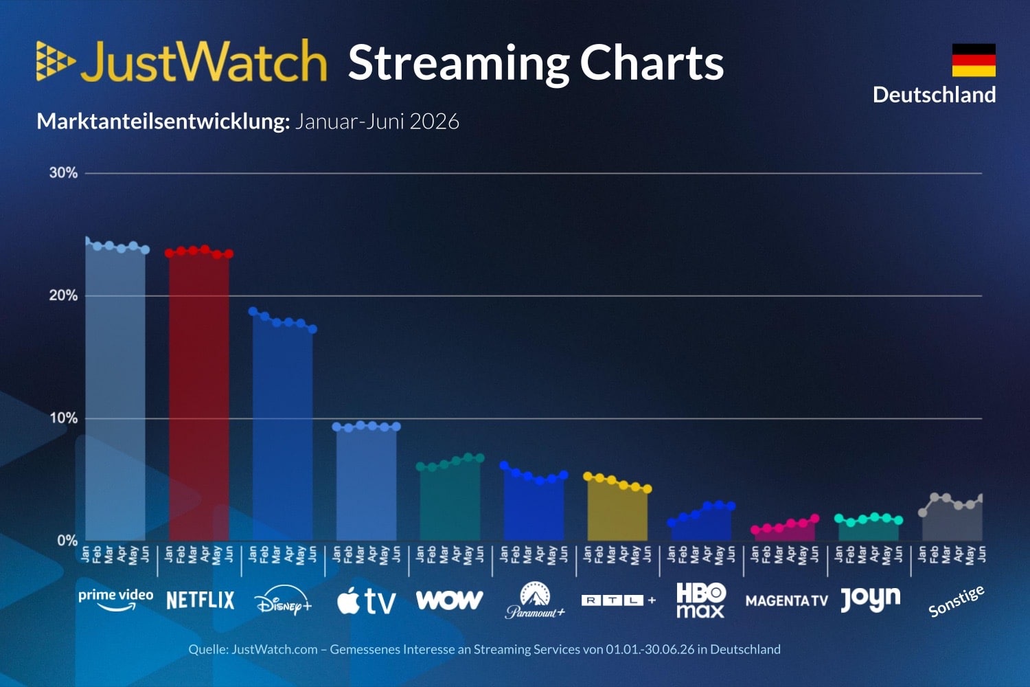 Just Watch Streaming Charts Q2 2026 in einem Balkendiagramm