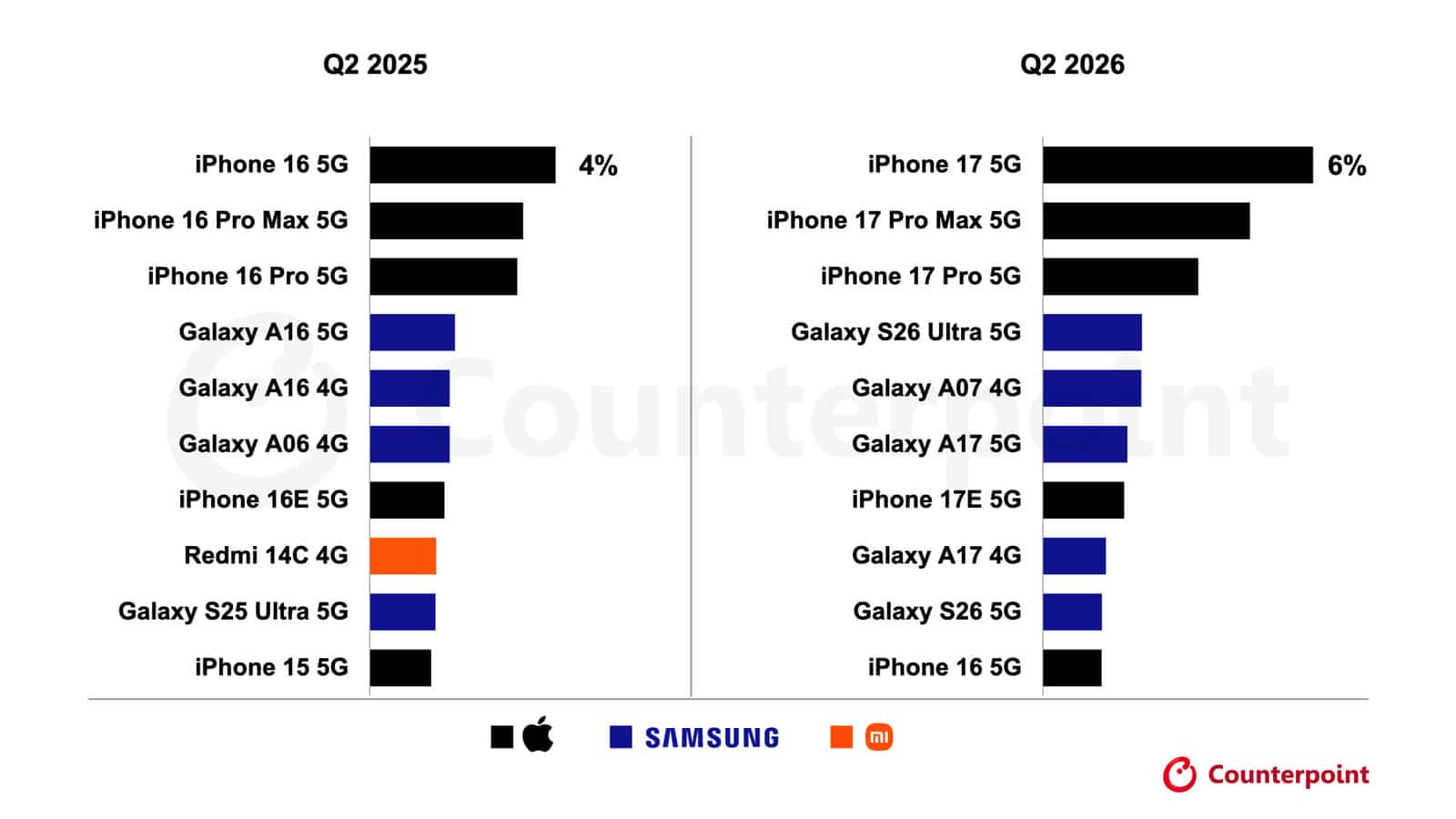Analyse für iPhone-Verkäufe