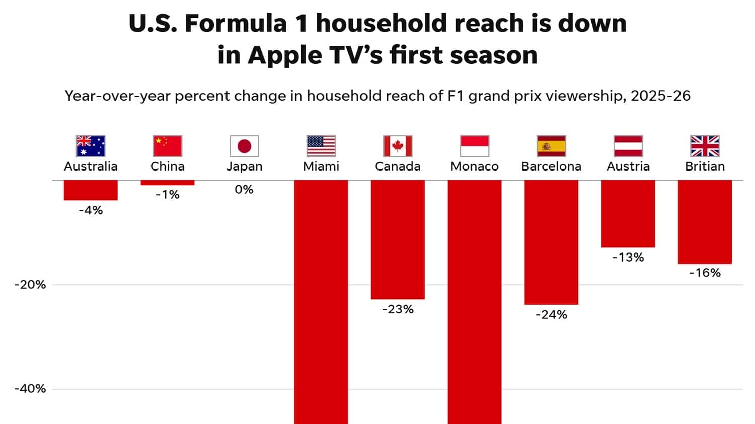 Balkendiagramm mit sinkenden Zuschauerzahlen bei F1-Rennen bei Apple TV in 2026