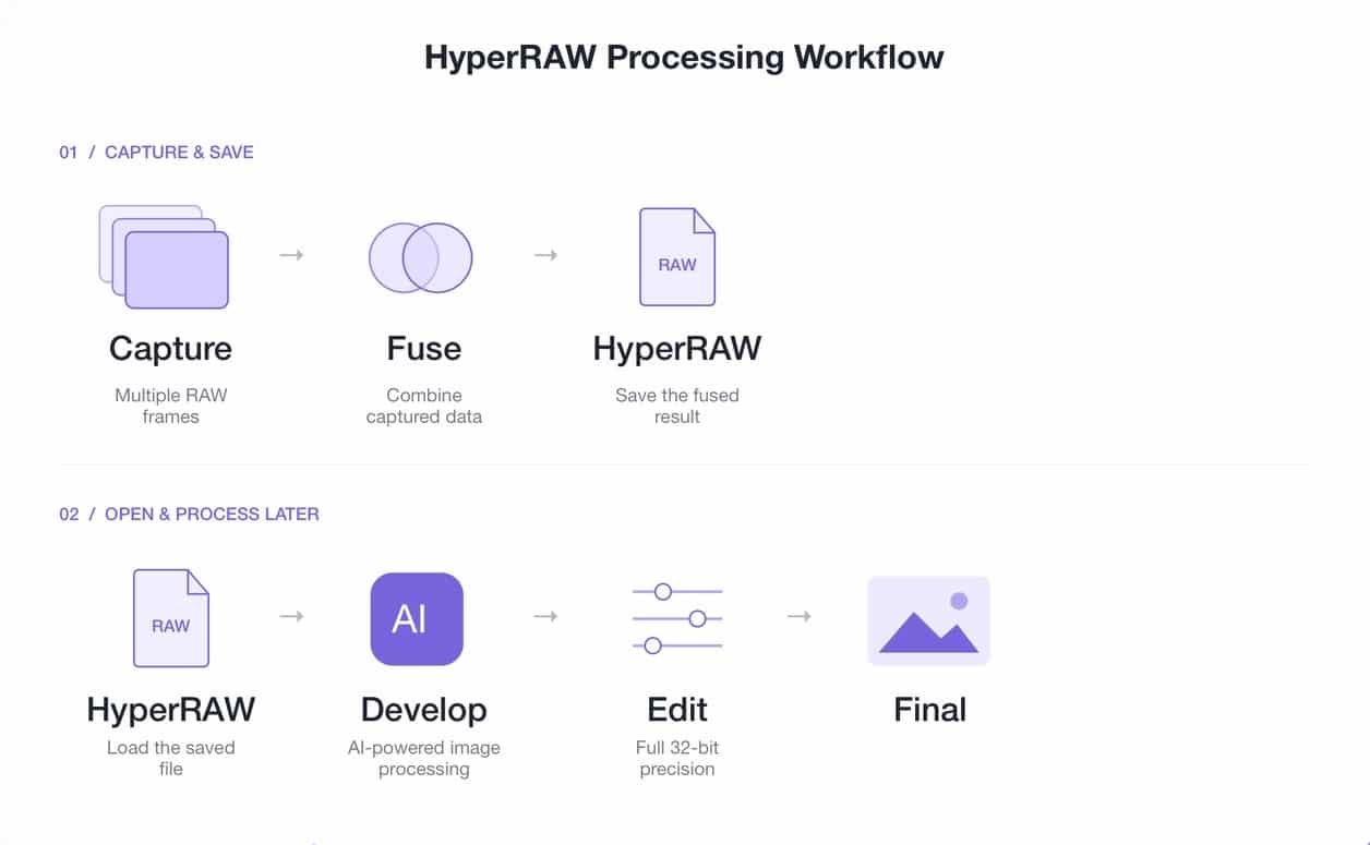 Workflow-Grafik zum HyperRAW-Format